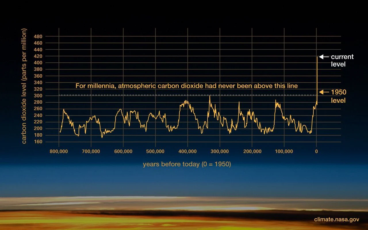 gemini 3 The relentless rise of carbon dioxide – NASA climate graphic